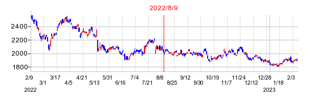 2022年8月9日 09:07前後のの株価チャート